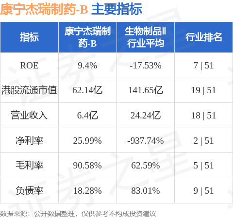 股指外汇股票配资门户 康宁杰瑞制药-B(09966.HK)涨超12%，截至发稿，涨12.85%，报7.29港元，成交额811.12万港元