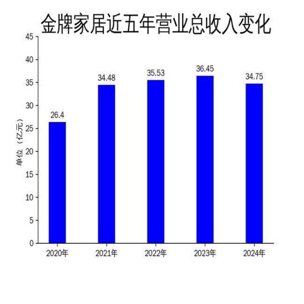 炒股杠杆 金牌家居2024年财报：营收净利双降，战略调整能否扭转颓势？