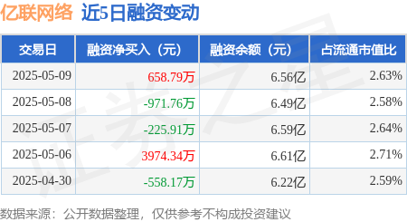 实盘配资查询 亿联网络：5月9日融资买入2218.67万元，融资融券余额6.57亿元